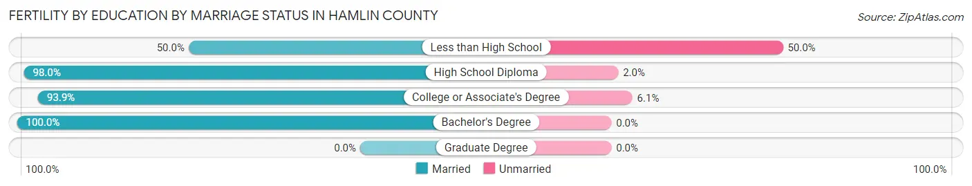 Female Fertility by Education by Marriage Status in Hamlin County