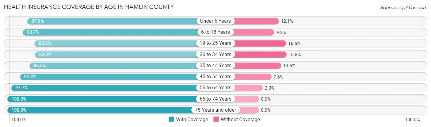 Health Insurance Coverage by Age in Hamlin County