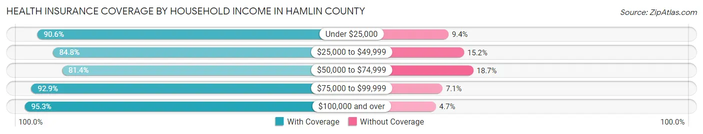 Health Insurance Coverage by Household Income in Hamlin County
