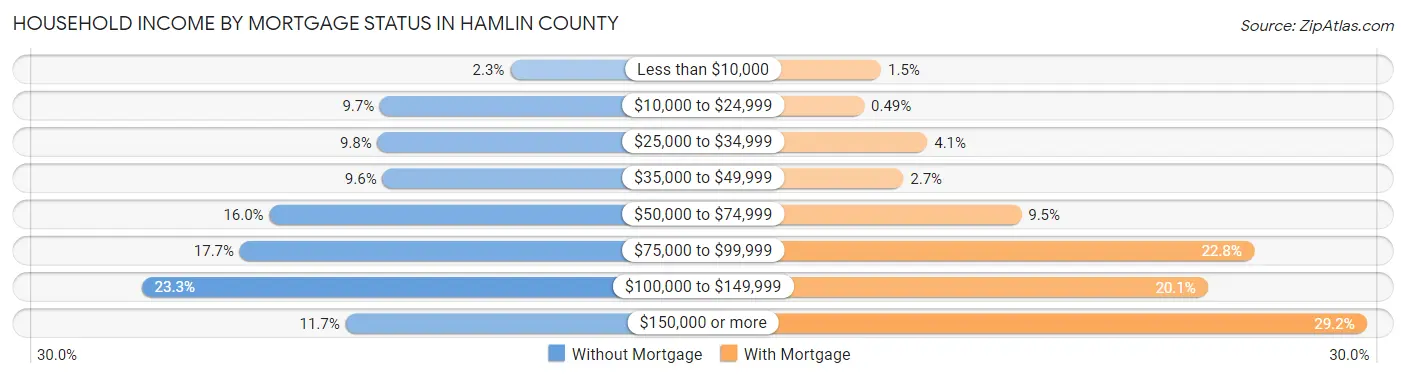 Household Income by Mortgage Status in Hamlin County
