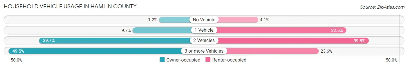 Household Vehicle Usage in Hamlin County