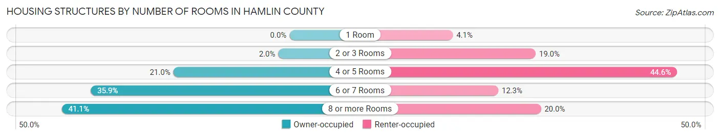 Housing Structures by Number of Rooms in Hamlin County