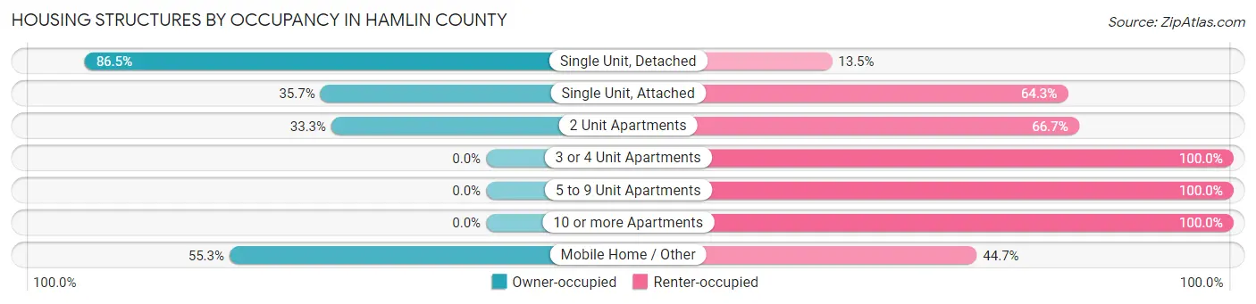 Housing Structures by Occupancy in Hamlin County