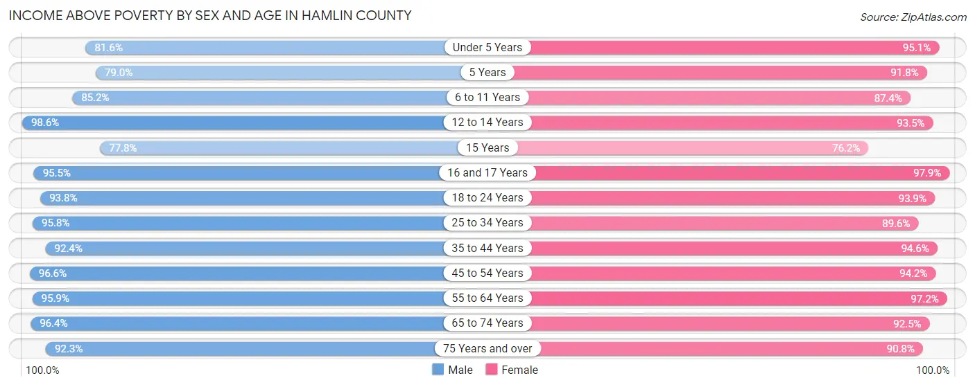 Income Above Poverty by Sex and Age in Hamlin County