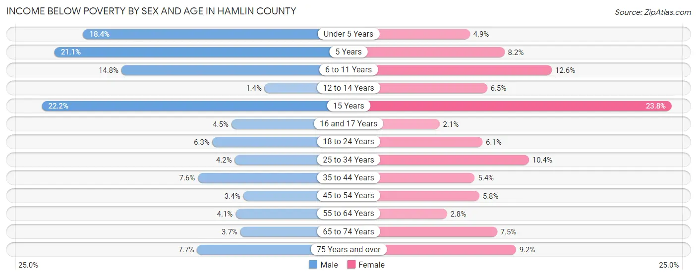 Income Below Poverty by Sex and Age in Hamlin County