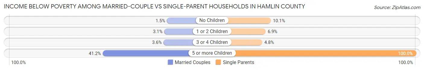 Income Below Poverty Among Married-Couple vs Single-Parent Households in Hamlin County
