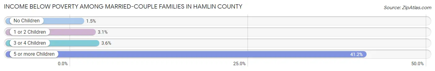 Income Below Poverty Among Married-Couple Families in Hamlin County