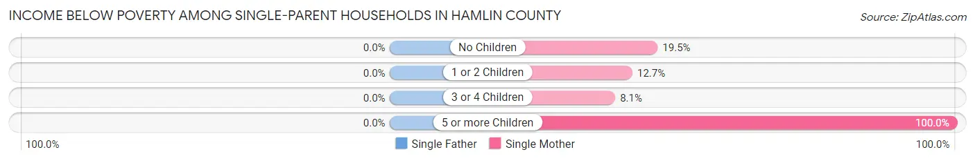Income Below Poverty Among Single-Parent Households in Hamlin County