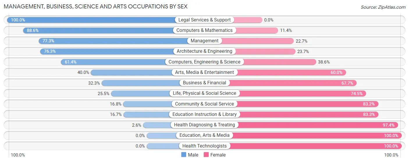 Management, Business, Science and Arts Occupations by Sex in Hamlin County