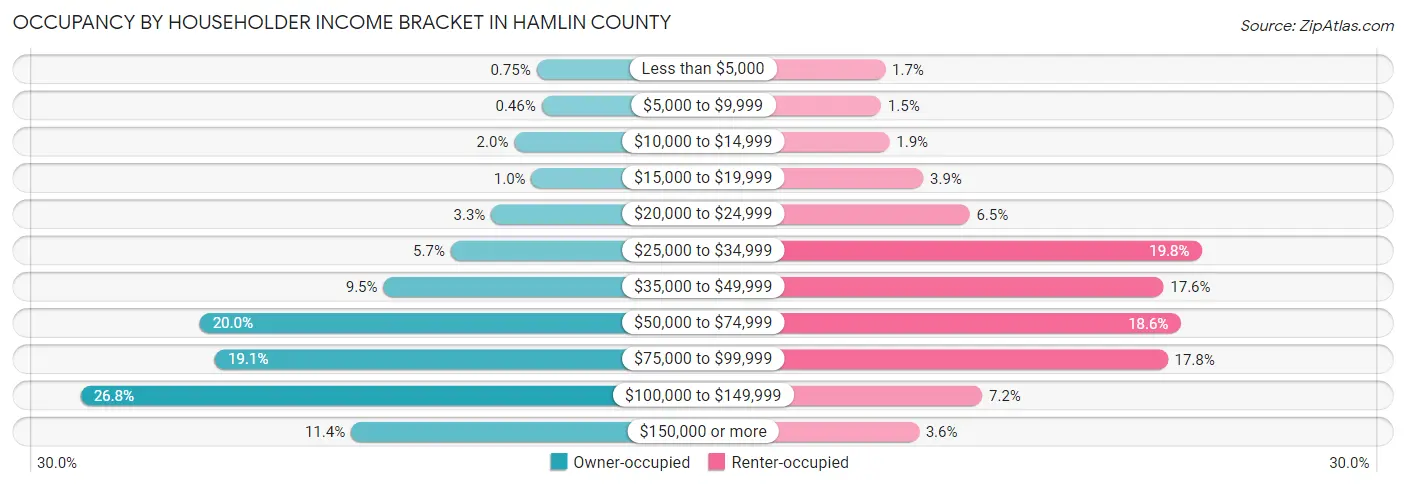 Occupancy by Householder Income Bracket in Hamlin County