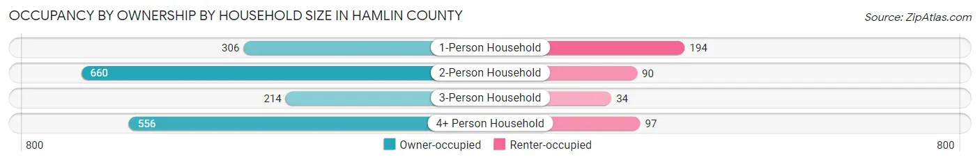 Occupancy by Ownership by Household Size in Hamlin County