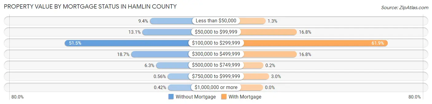 Property Value by Mortgage Status in Hamlin County