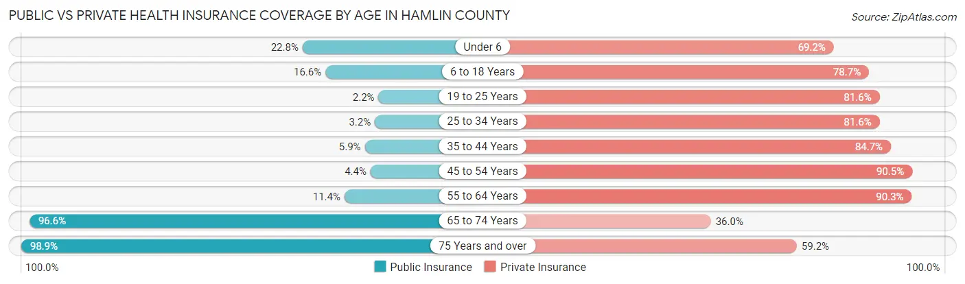 Public vs Private Health Insurance Coverage by Age in Hamlin County