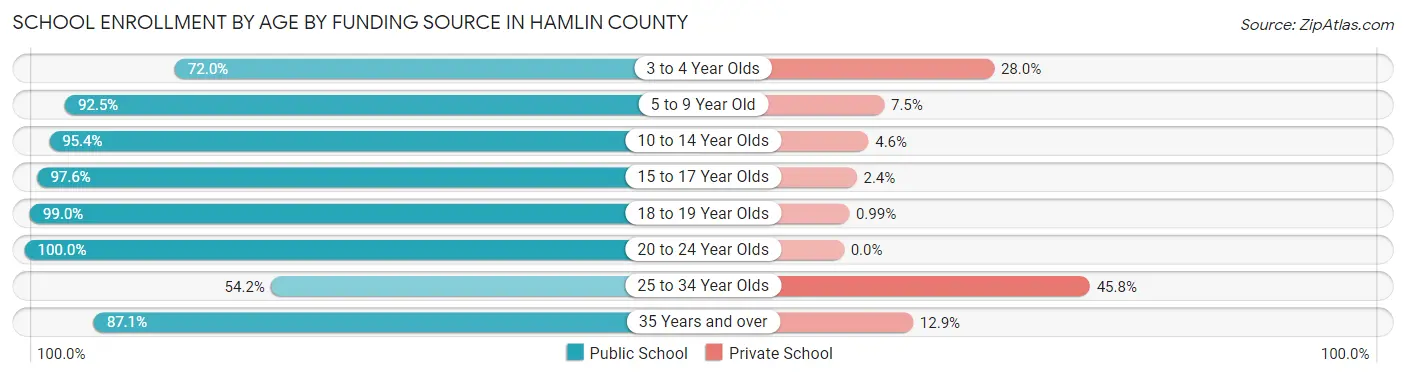 School Enrollment by Age by Funding Source in Hamlin County