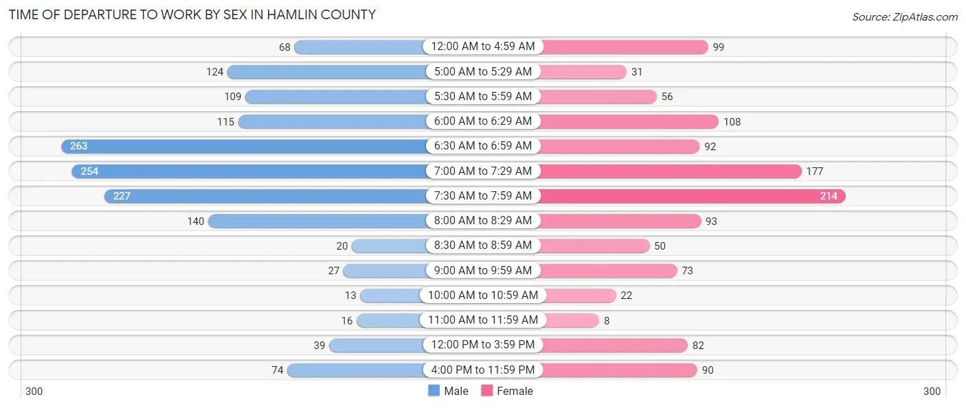 Time of Departure to Work by Sex in Hamlin County