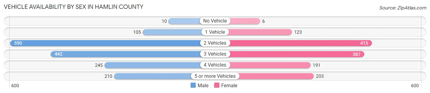Vehicle Availability by Sex in Hamlin County