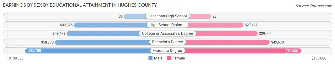 Earnings by Sex by Educational Attainment in Hughes County