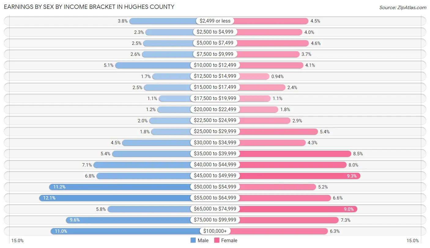 Earnings by Sex by Income Bracket in Hughes County