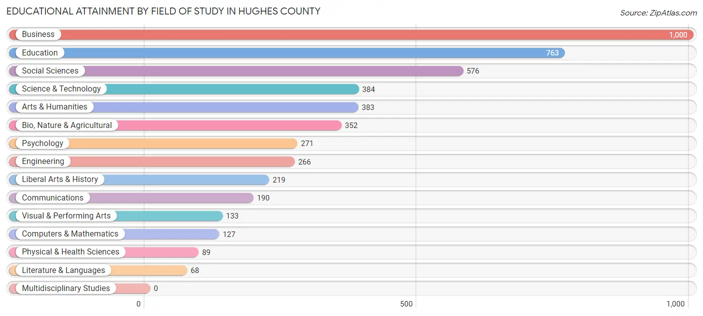 Educational Attainment by Field of Study in Hughes County