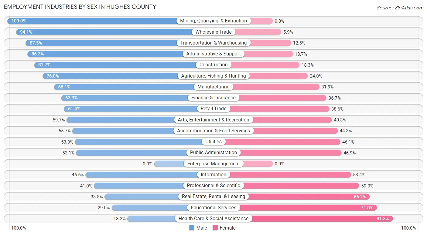 Employment Industries by Sex in Hughes County