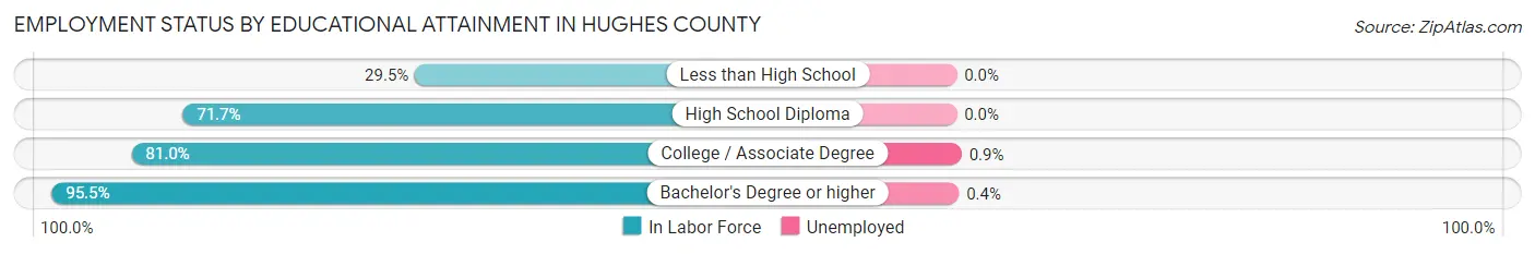 Employment Status by Educational Attainment in Hughes County