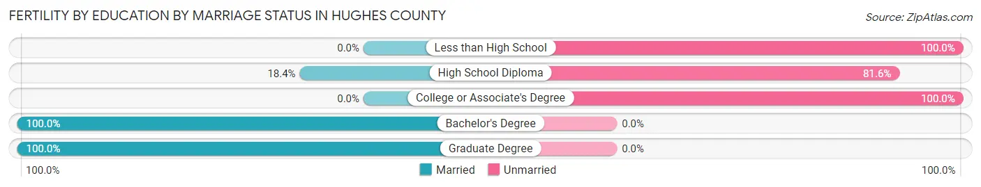 Female Fertility by Education by Marriage Status in Hughes County