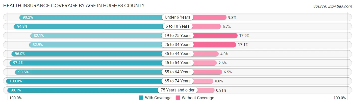 Health Insurance Coverage by Age in Hughes County