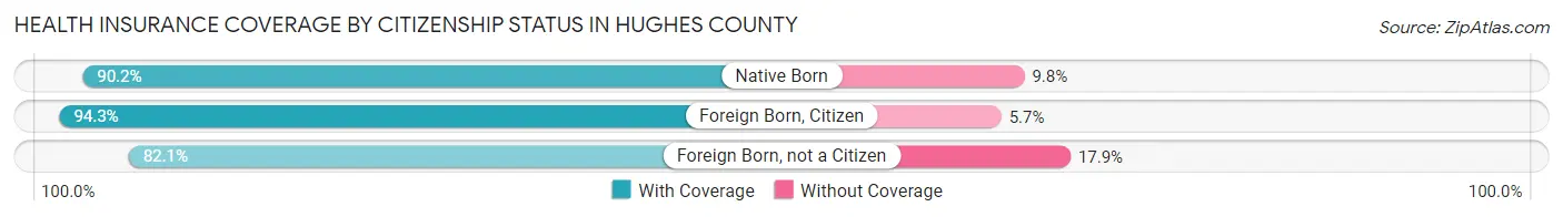 Health Insurance Coverage by Citizenship Status in Hughes County