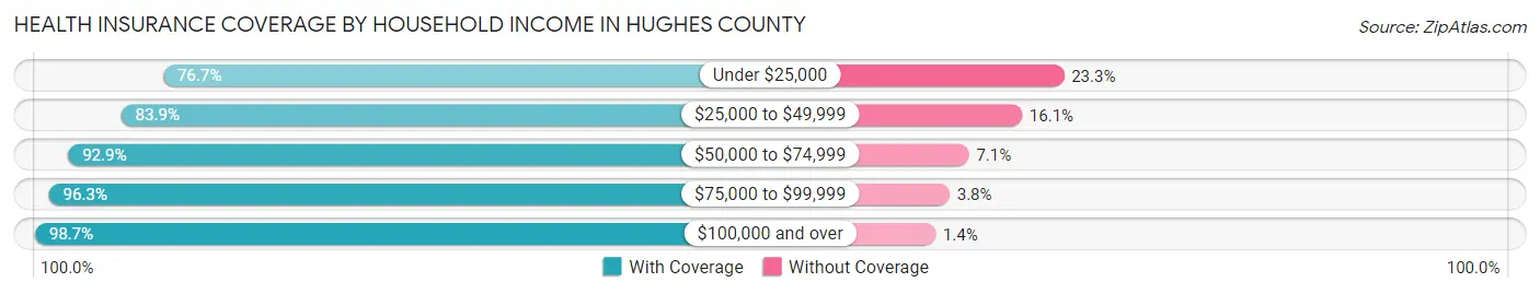 Health Insurance Coverage by Household Income in Hughes County