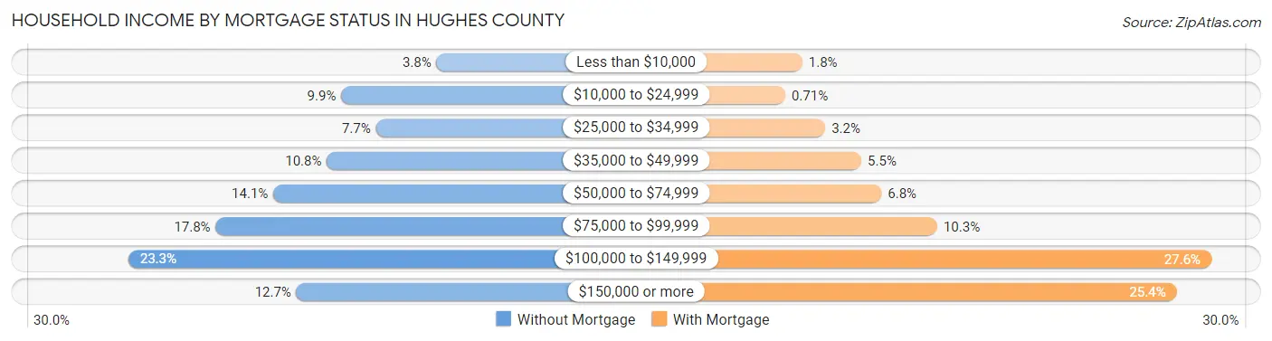 Household Income by Mortgage Status in Hughes County