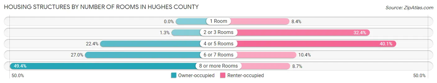 Housing Structures by Number of Rooms in Hughes County