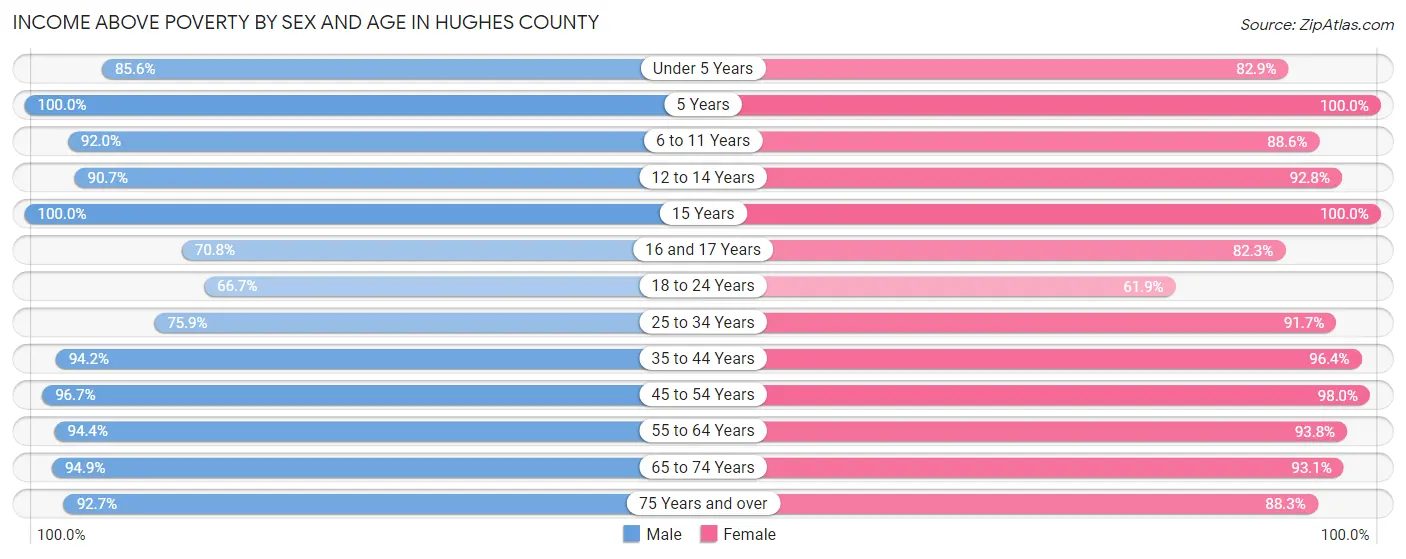 Income Above Poverty by Sex and Age in Hughes County