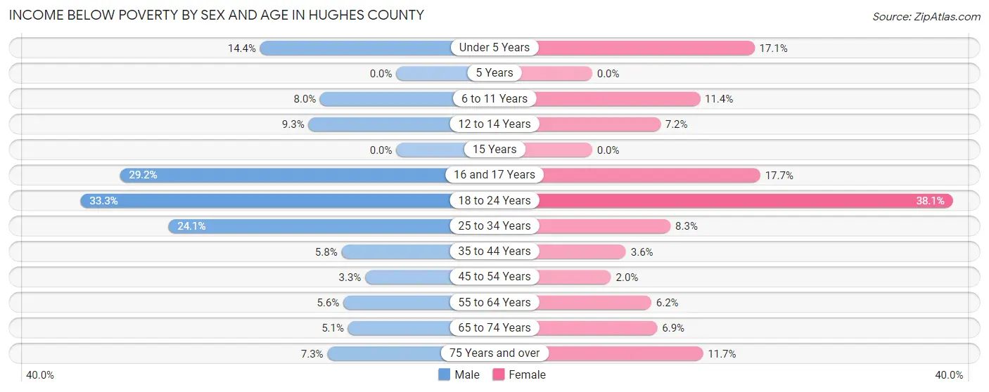 Income Below Poverty by Sex and Age in Hughes County