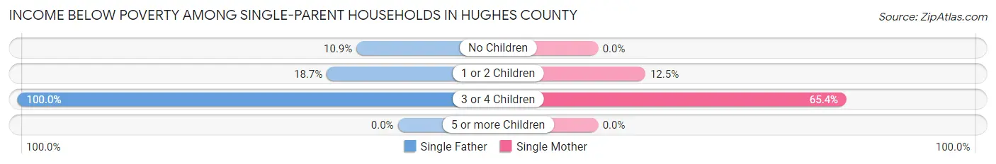 Income Below Poverty Among Single-Parent Households in Hughes County