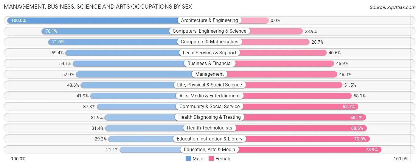 Management, Business, Science and Arts Occupations by Sex in Hughes County