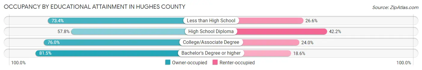 Occupancy by Educational Attainment in Hughes County
