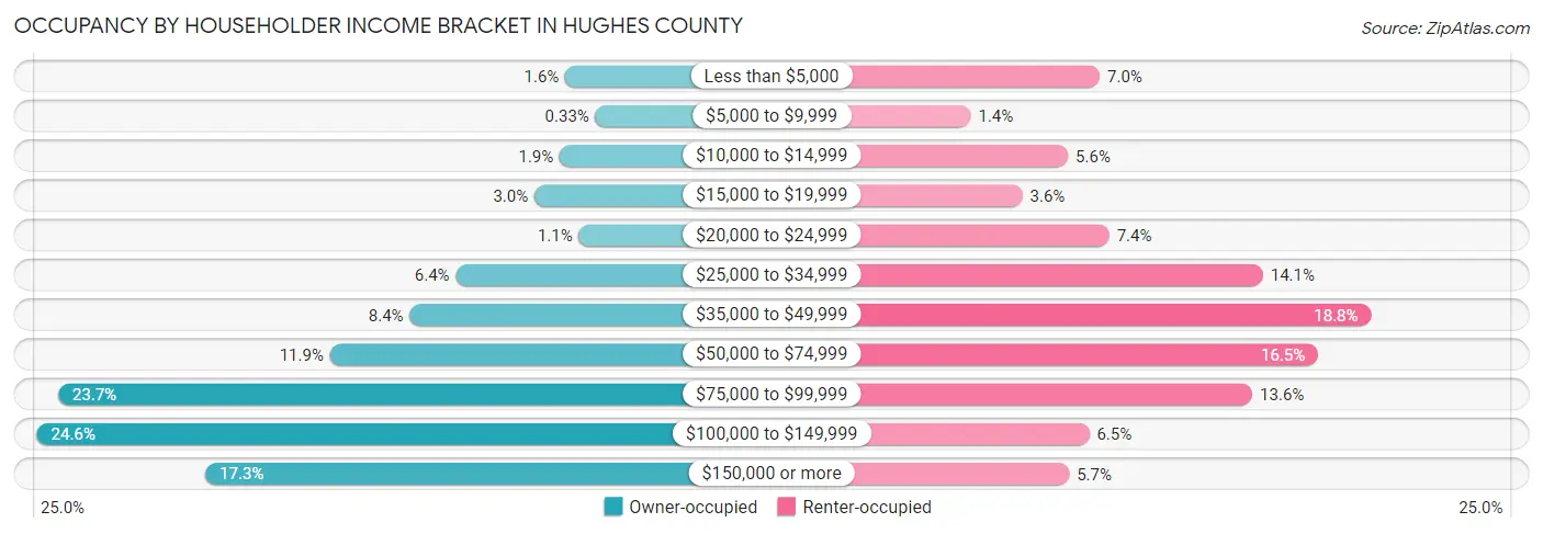 Occupancy by Householder Income Bracket in Hughes County