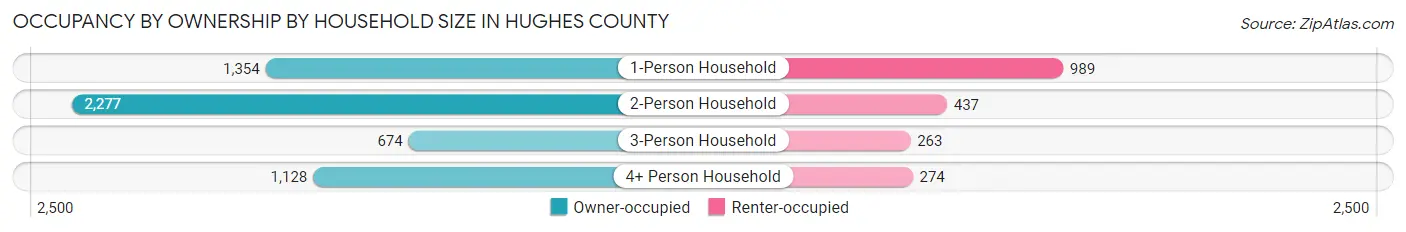 Occupancy by Ownership by Household Size in Hughes County