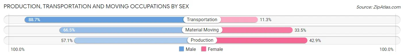 Production, Transportation and Moving Occupations by Sex in Hughes County