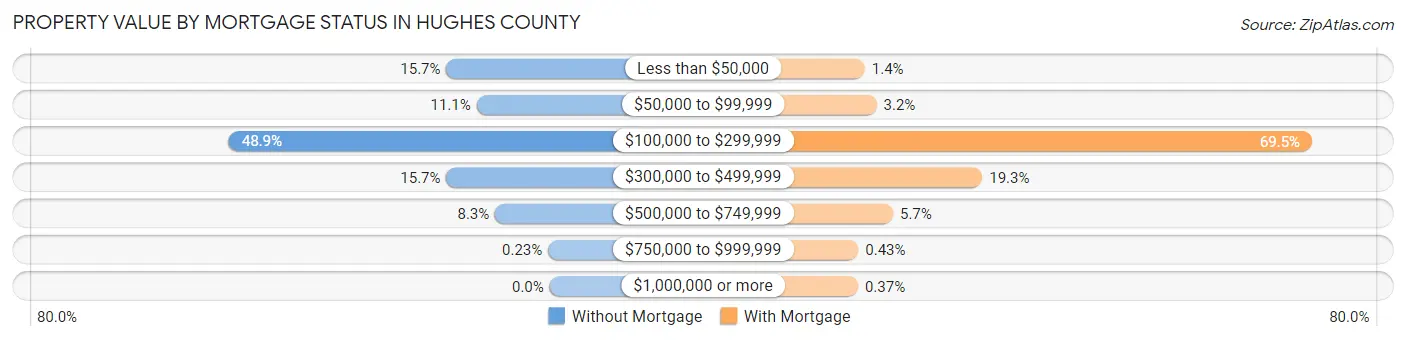 Property Value by Mortgage Status in Hughes County