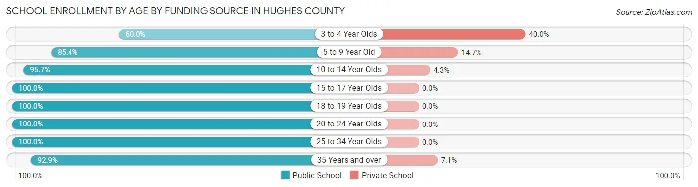 School Enrollment by Age by Funding Source in Hughes County