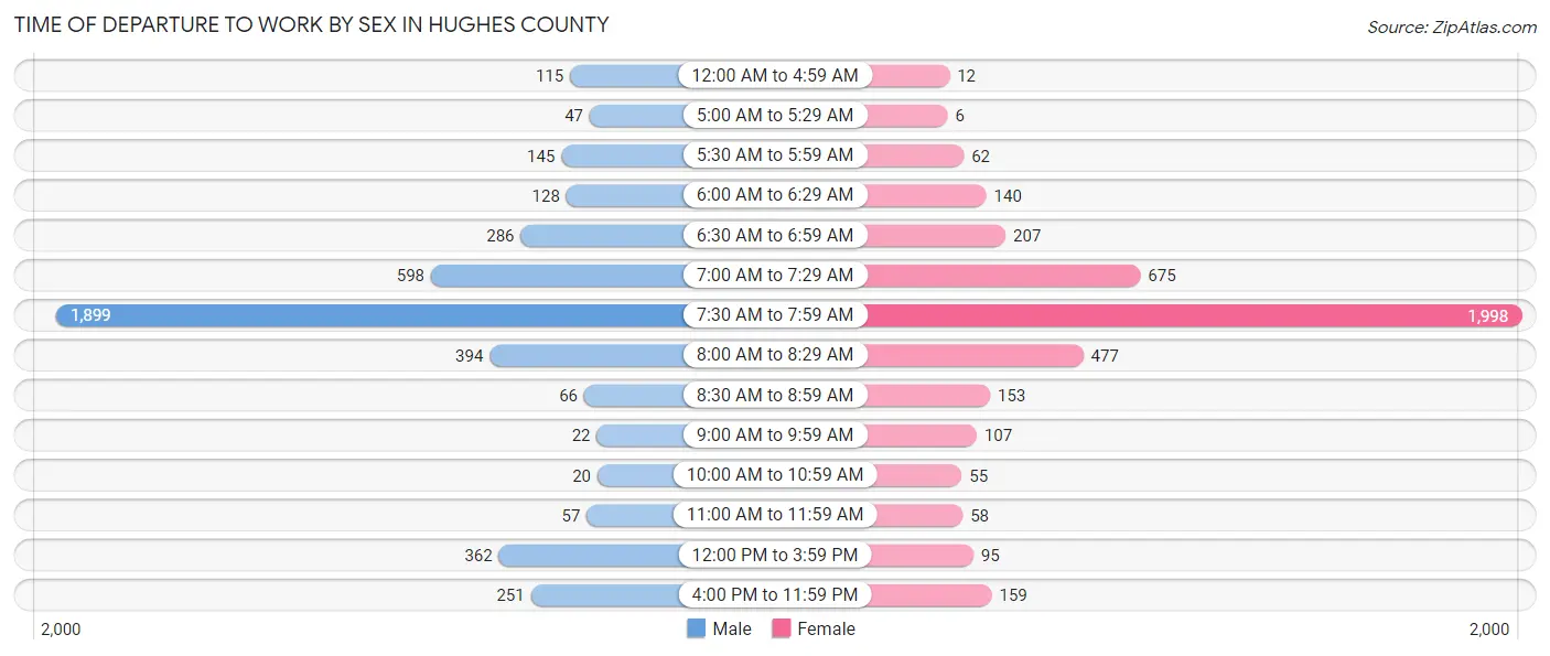 Time of Departure to Work by Sex in Hughes County