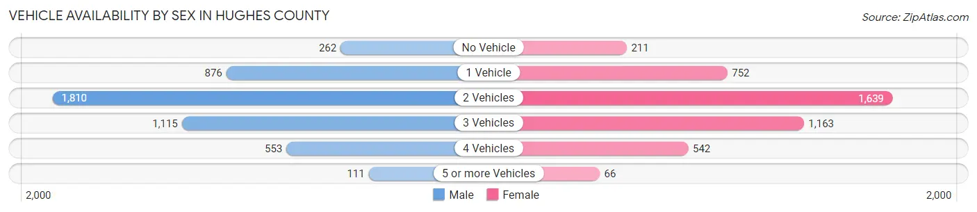 Vehicle Availability by Sex in Hughes County