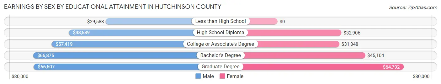 Earnings by Sex by Educational Attainment in Hutchinson County