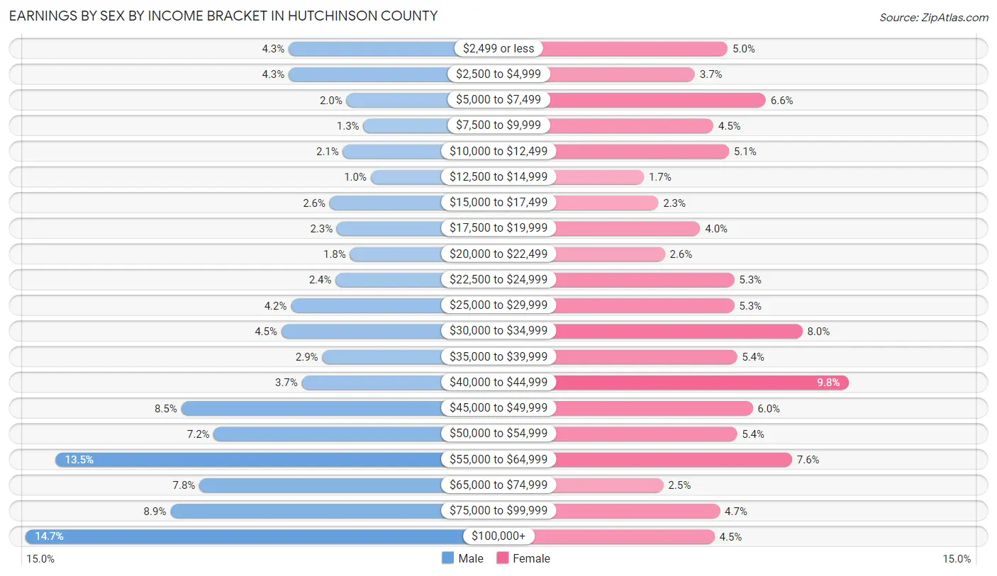 Earnings by Sex by Income Bracket in Hutchinson County