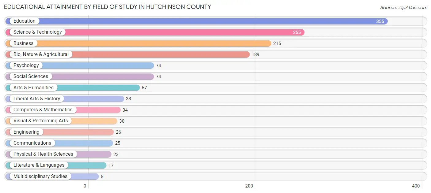 Educational Attainment by Field of Study in Hutchinson County