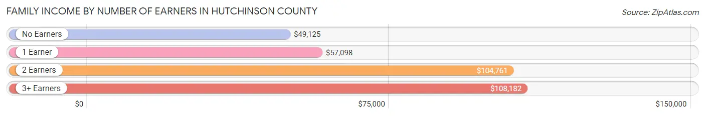Family Income by Number of Earners in Hutchinson County