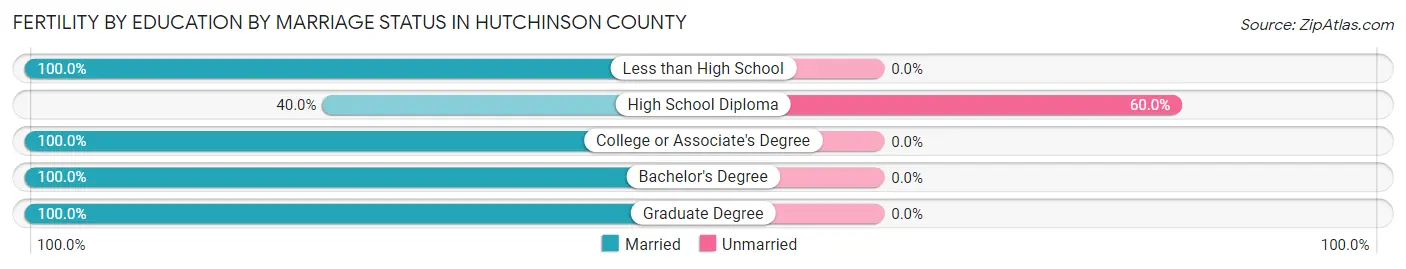 Female Fertility by Education by Marriage Status in Hutchinson County