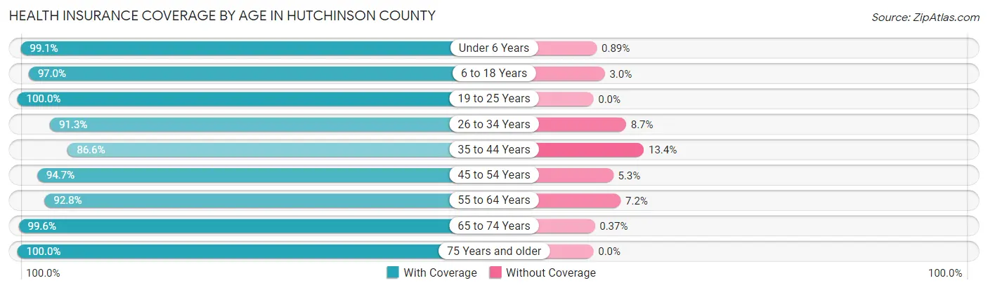 Health Insurance Coverage by Age in Hutchinson County