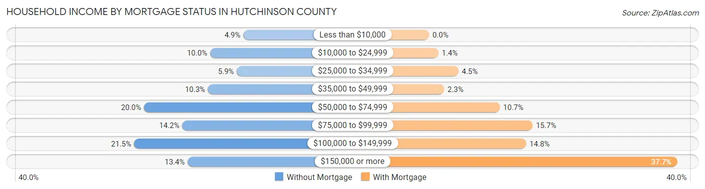 Household Income by Mortgage Status in Hutchinson County